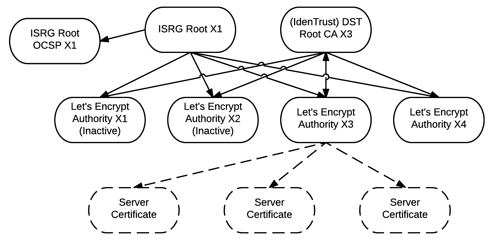 ISRG 憑證關係圖