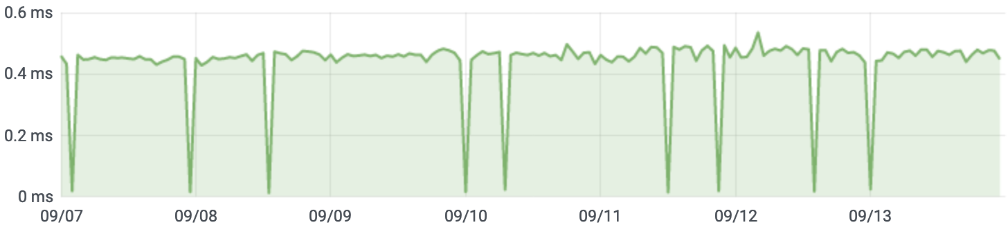 Database Latency Before Upgrade