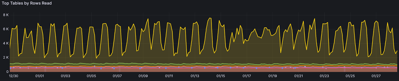 Chart showing Top Tables by Rows Read