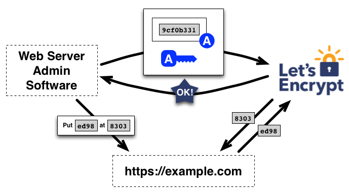 בקשת הרשאה כדי לפעול עבור example.com