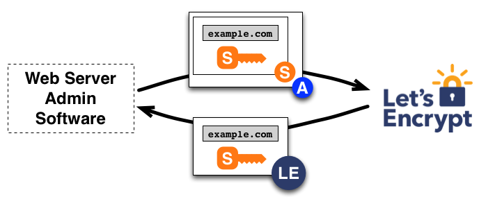 Richiesta di un certificato per esempio.com