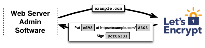 Begäran om utmaningar för att validera example.com