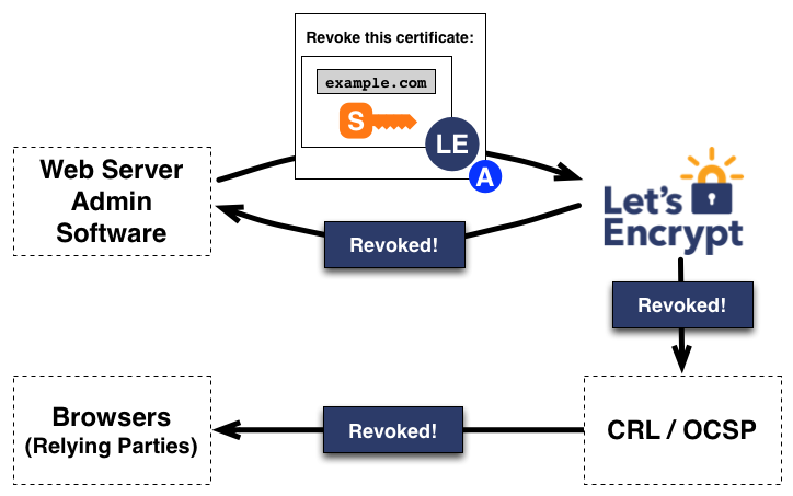 Richiesta della revoca di un certificato per esempio.com